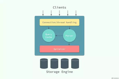 一篇文章帶你讀懂MySQL和InnoDB數(shù)據(jù)處理和存儲服務(wù)
