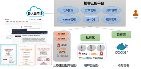 柏睿實時云數(shù)倉 云上大數(shù)據實時分析的性能巔峰