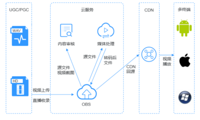 上云成本低，穩(wěn)定可靠——華為云OBS助力企業(yè)解決數(shù)據存儲難題