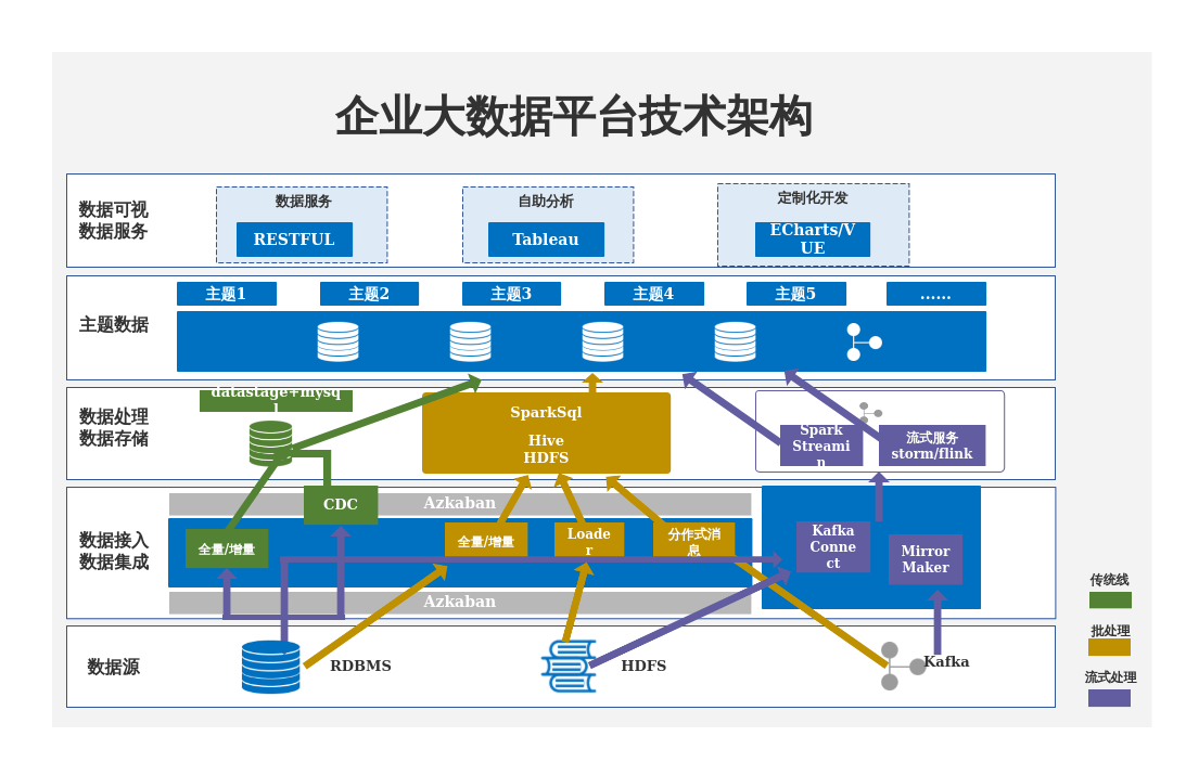 企業(yè)大數(shù)據平臺的技術架構 數(shù)據處理與存儲服務解析