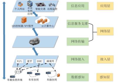 車輛調度管理現(xiàn)存問題與車聯(lián)網服務平臺的數(shù)據處理及存儲對策