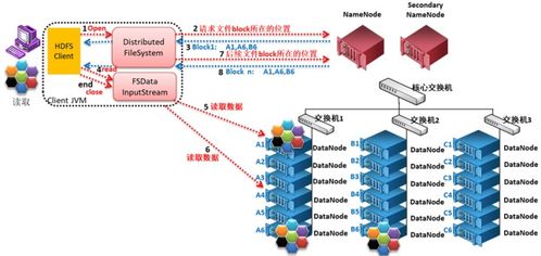 Hadoop HDFS核心機(jī)制詳解 數(shù)據(jù)讀寫、存放、周期與服務(wù)