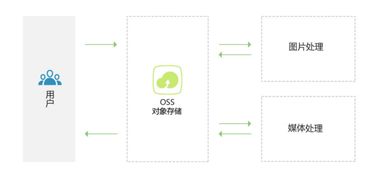 阿里云對象存儲 OSS 一體化數(shù)據(jù)處理與存儲服務(wù)的核心平臺