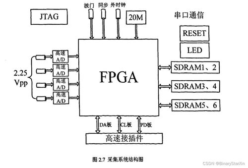 基于fpga的高速數(shù)據(jù)采集存儲系統(tǒng)設(shè)計(jì) 2