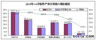數(shù)據(jù)處理與存儲服務(wù)迎來快速增長 我國軟件業(yè)收入突破2455億元