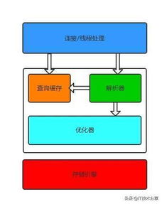資深程序員經(jīng)典總結(jié) MySQL的并發(fā)控制原理——數(shù)據(jù)處理與存儲(chǔ)服務(wù)