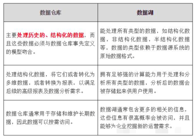 數(shù)據(jù)庫、數(shù)據(jù)倉庫、數(shù)據(jù)湖、數(shù)據(jù)集市、數(shù)據(jù)中臺(tái)這些概念,我終于整明白了
