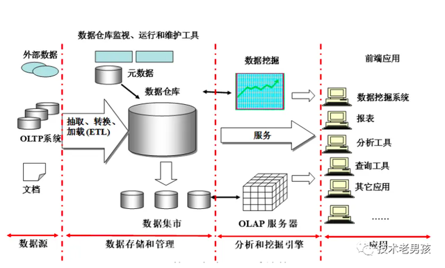 企業(yè)數(shù)據(jù)倉庫建設(shè)的設(shè)計(jì)(一) 數(shù)據(jù)處理和存儲(chǔ)服務(wù)